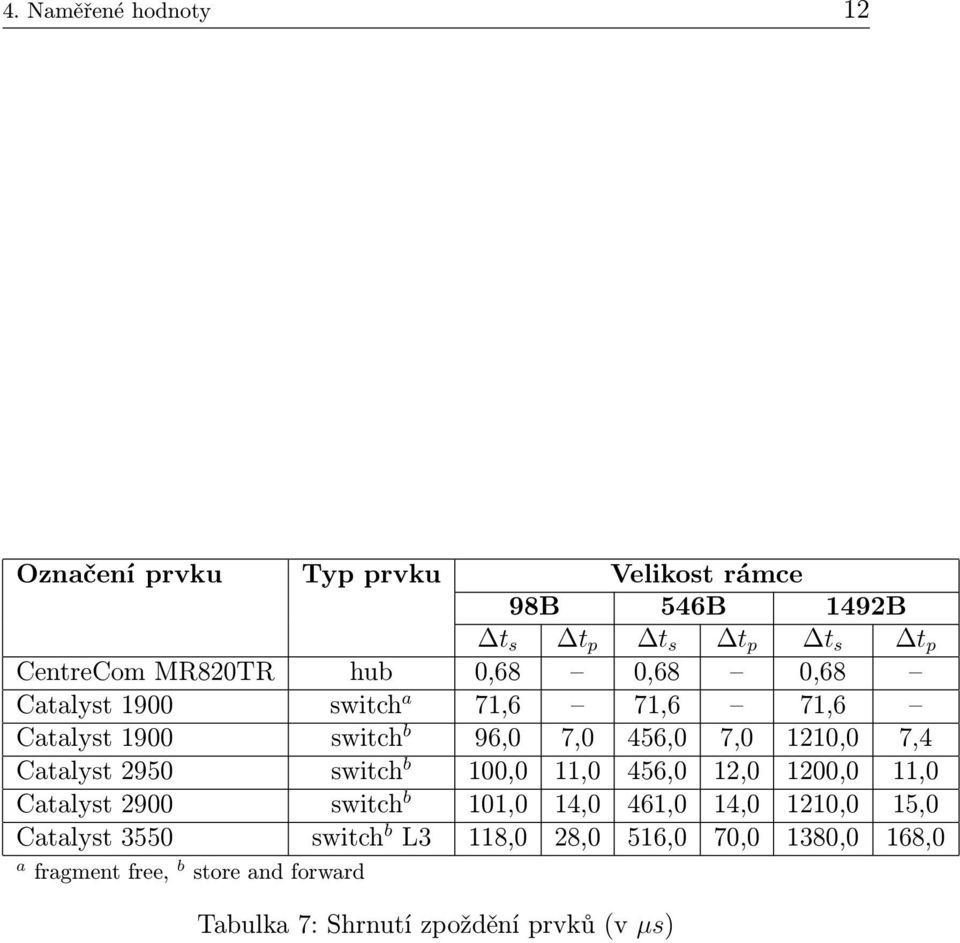 2950 switch b 100,0 11,0 456,0 12,0 1200,0 11,0 Catalyst 2900 switch b 101,0 14,0 461,0 14,0 1210,0 15,0 Catalyst 3550