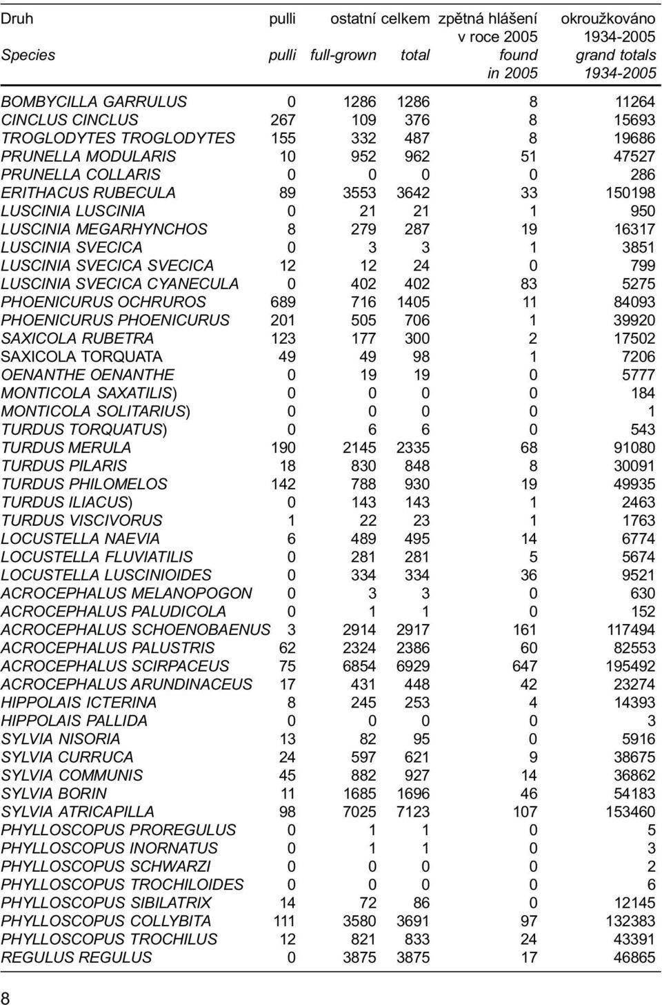 21 1 950 LUSCINIA MEGARHYNCHOS 8 279 287 19 16317 LUSCINIA SVECICA 0 3 3 1 3851 LUSCINIA SVECICA SVECICA 12 12 24 0 799 LUSCINIA SVECICA CYANECULA 0 402 402 83 5275 PHOENICURUS OCHRUROS 689 716 1405