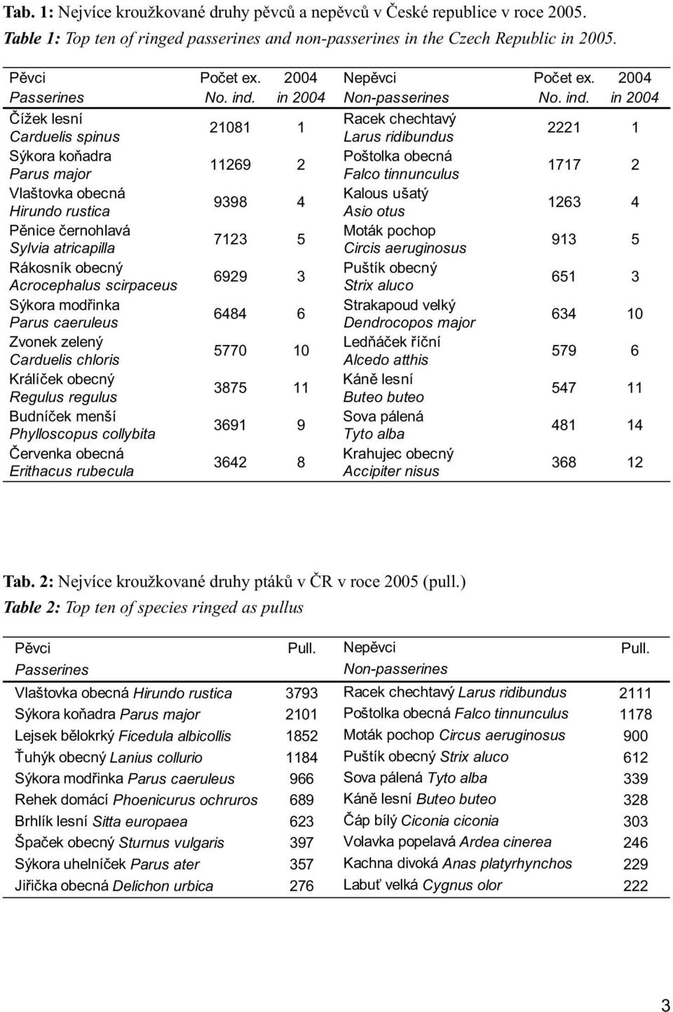 in 2004 Non-passerines No. ind.