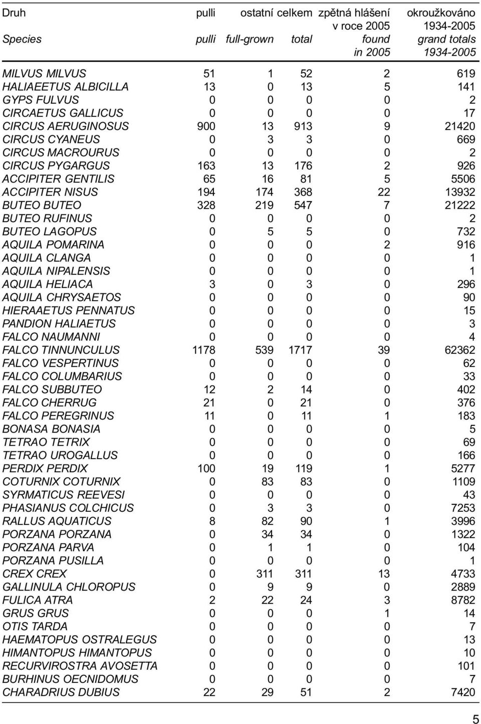 GENTILIS 65 16 81 5 5506 ACCIPITER NISUS 194 174 368 22 13932 BUTEO BUTEO 328 219 547 7 21222 BUTEO RUFINUS 0 0 0 0 2 BUTEO LAGOPUS 0 5 5 0 732 AQUILA POMARINA 0 0 0 2 916 AQUILA CLANGA 0 0 0 0 1