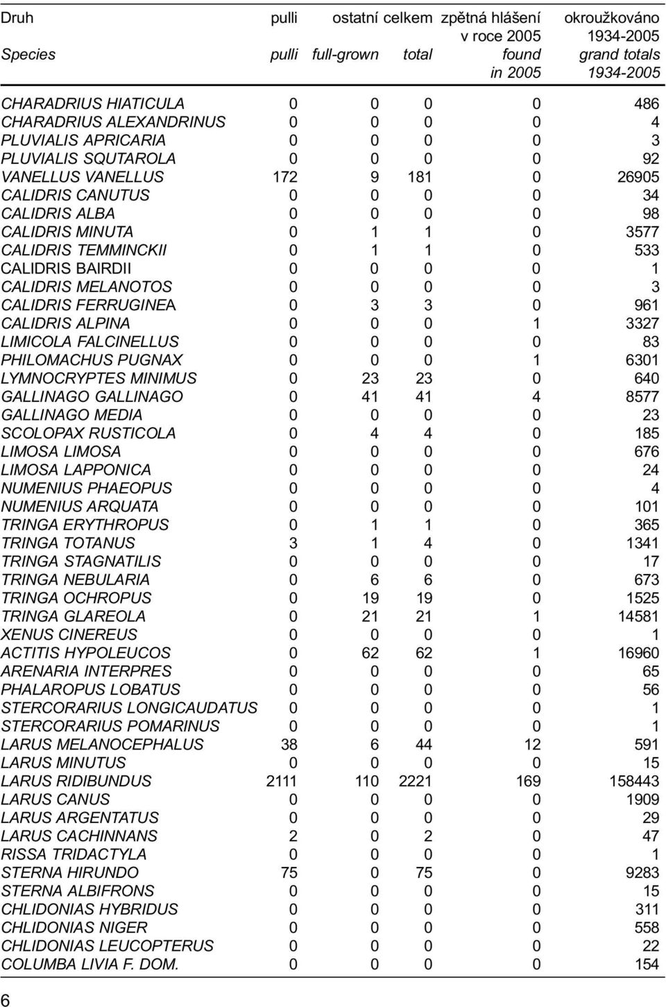 3577 CALIDRIS TEMMINCKII 0 1 1 0 533 CALIDRIS BAIRDII 0 0 0 0 1 CALIDRIS MELANOTOS 0 0 0 0 3 CALIDRIS FERRUGINEA 0 3 3 0 961 CALIDRIS ALPINA 0 0 0 1 3327 LIMICOLA FALCINELLUS 0 0 0 0 83 PHILOMACHUS