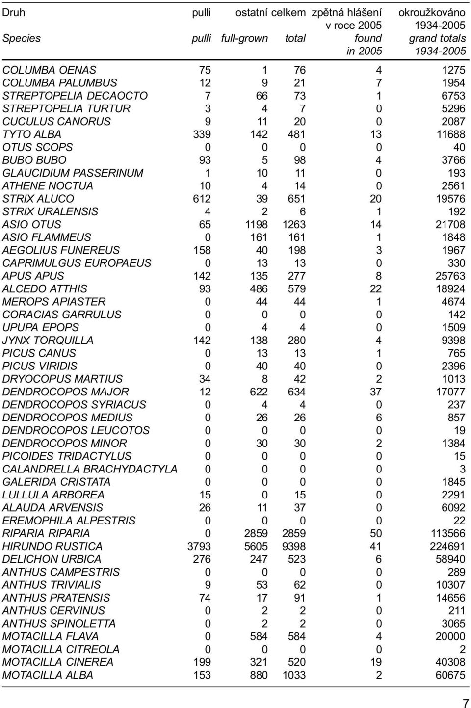 PASSERINUM 1 10 11 0 193 ATHENE NOCTUA 10 4 14 0 2561 STRIX ALUCO 612 39 651 20 19576 STRIX URALENSIS 4 2 6 1 192 ASIO OTUS 65 1198 1263 14 21708 ASIO FLAMMEUS 0 161 161 1 1848 AEGOLIUS FUNEREUS 158