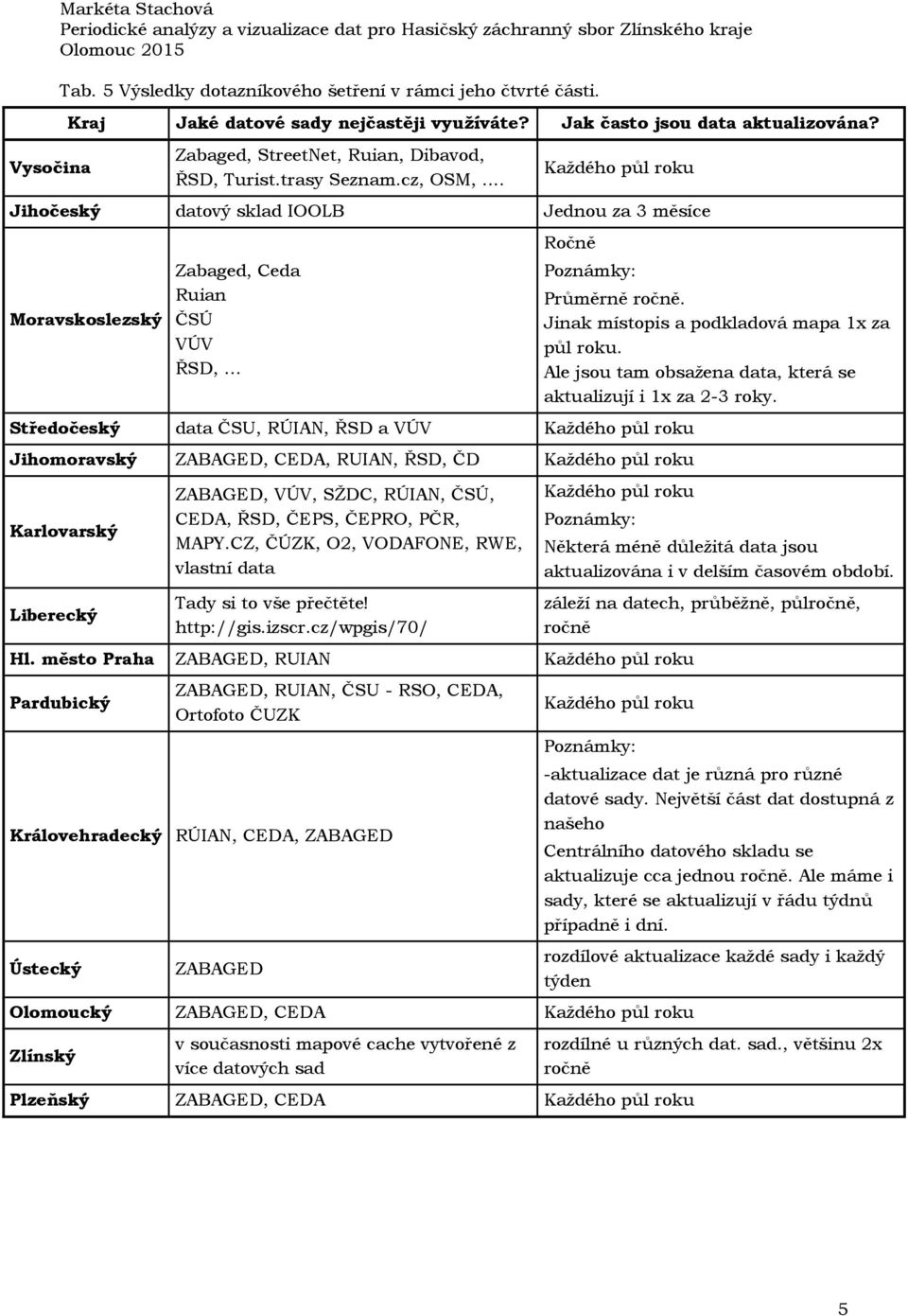 .. Jihočeský datový sklad IOOLB Jednou za měsíce Zabaged, Ceda Ruian ČSÚ VÚV ŘSD, Ročně Středočeský data ČSU, RÚIAN, ŘSD a VÚV Jihomoravský ZABAGED, CEDA, RUIAN, ŘSD, ČD ZABAGED, VÚV, SŽDC, RÚIAN,