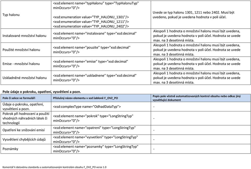 <xsd:element name="uskladnene" type="xsd:decimal" Uvede se typ halonu 1301, 1211 nebo 2402. Musí být uvedeno, pokud je uvedena hodnota v poli účel.