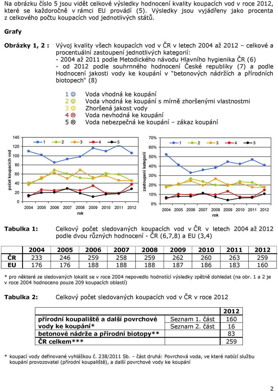 Grafy Obrázky 1, 2 : Vývoj kvality všech koupacích vod v ČR v letech 2004 až 2012 celkové a procentuální zastoupení jednotlivých kategorií: - 2004 až 2011 podle Metodického návodu Hlavního hygienika