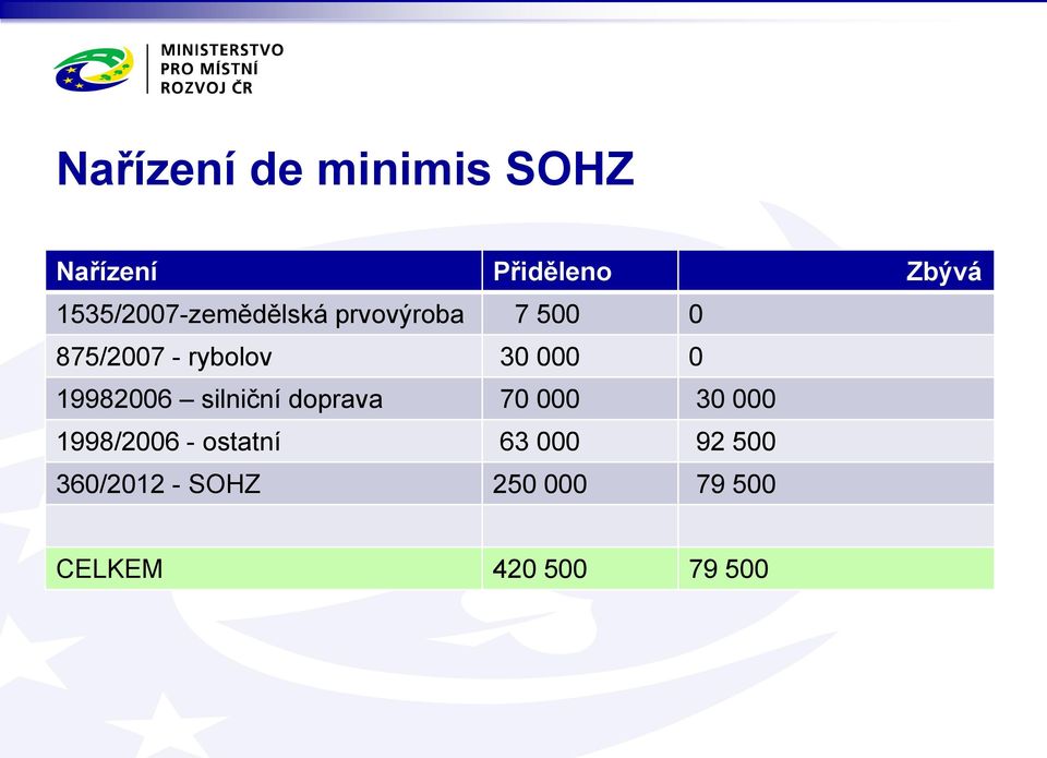 30 000 0 19982006 silniční doprava 70 000 30 000 1998/2006 -