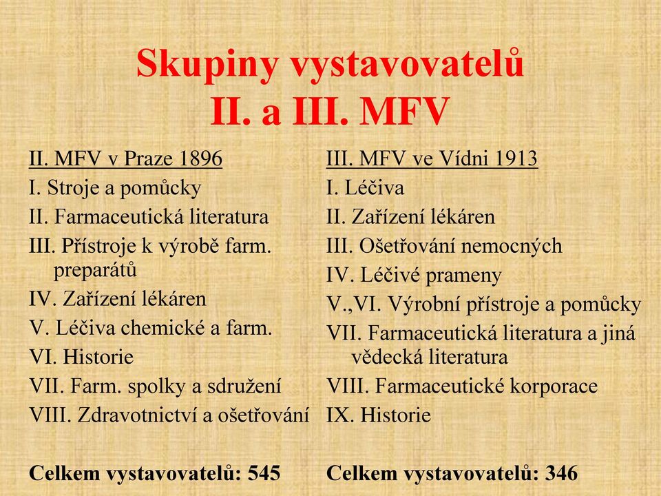 Zdravotnictví a ošetřování Celkem vystavovatelů: 545 III. MFV ve Vídni 1913 I. Léčiva II. Zařízení lékáren III. Ošetřování nemocných IV.