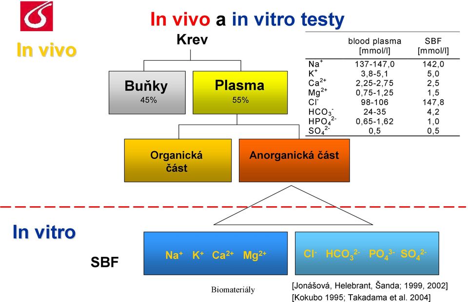 4,2 2- HPO 4 0,65-1,62 1,0 2- SO 4 0,5 0,5 Organická část Anorganická část In vitro SBF Na + K + Ca 2+