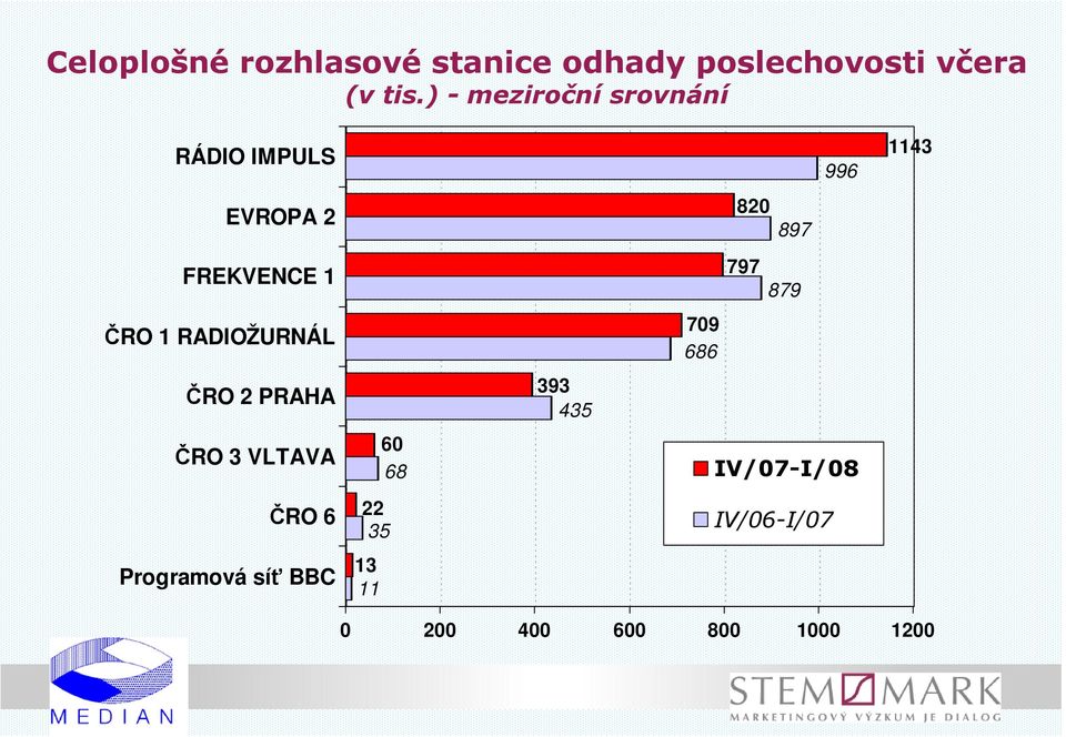 ČRO 1 RADIOŽURNÁL ČRO 2 PRAHA ČRO 3 VLTAVA ČRO 6 Programová síť BBC 22 35