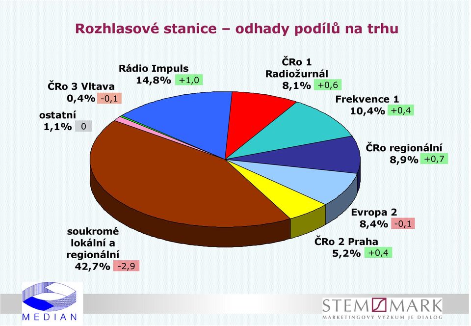 8,1% +0,6 Frekvence 1 10,4% +0,4 ČRo regionální 8,9% +0,7