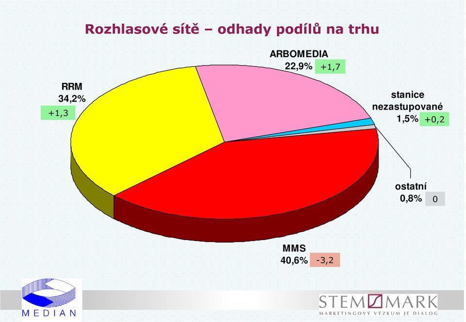 34,2% +1,3 stanice nezastupované