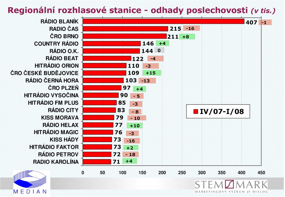 RÁDIO BEAT HITRÁDIO ORION ČRO ČESKÉ BUDĚJOVICE RÁDIO ČERNÁ HORA ČRO PLZEŇ HITRÁDIO VYSOČINA HITRÁDIO FM PLUS RÁDIO CITY KISS