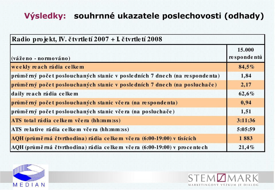 ch (na posluchače ) 2,17 daily re ach rádia ce lke m 62,6% průmě rný poče t poslouchaných stanic vče ra (na re sponde nta) 0,94 průmě rný poče t poslouchaných stanic vče ra (na posluchače ) 1,51 ATS