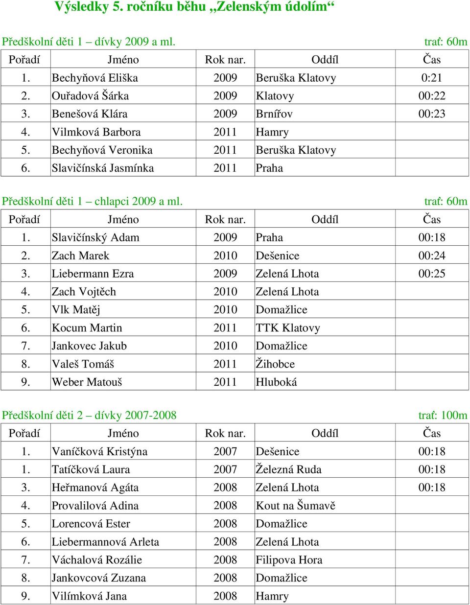 Slavičínský Adam 2009 Praha 2. Zach Marek 2010 Dešenice 00:24 3. Liebermann Ezra 2009 Zelená Lhota 00:25 4. Zach Vojtěch 2010 Zelená Lhota 5. Vlk Matěj 2010 Domažlice 6.