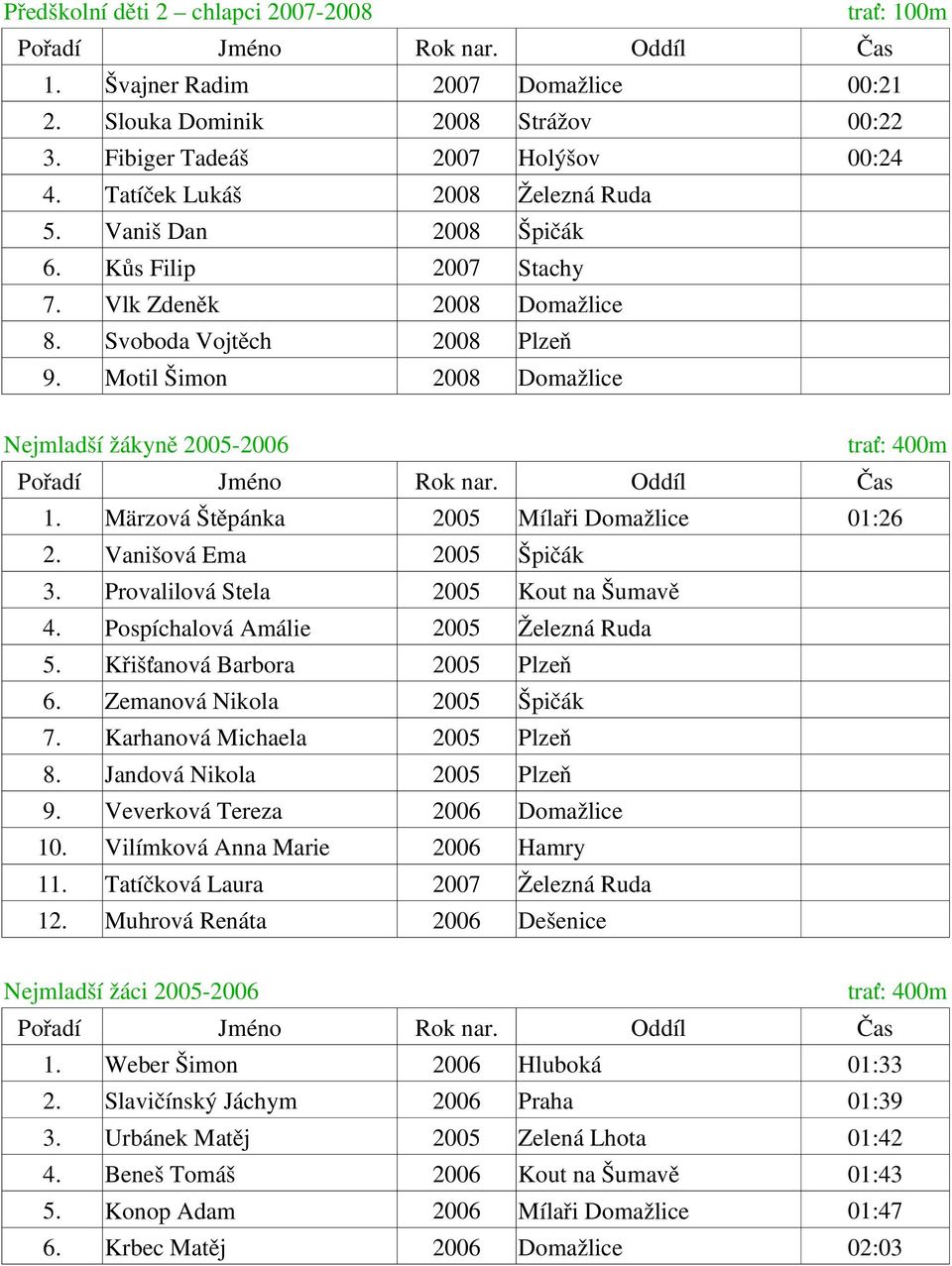 Vanišová Ema 2005 Špičák 3. Provalilová Stela 2005 Kout na Šumavě 4. Pospíchalová Amálie 2005 Železná Ruda 5. Křišťanová Barbora 6. Zemanová Nikola 2005 Špičák 7. Karhanová Michaela 8.