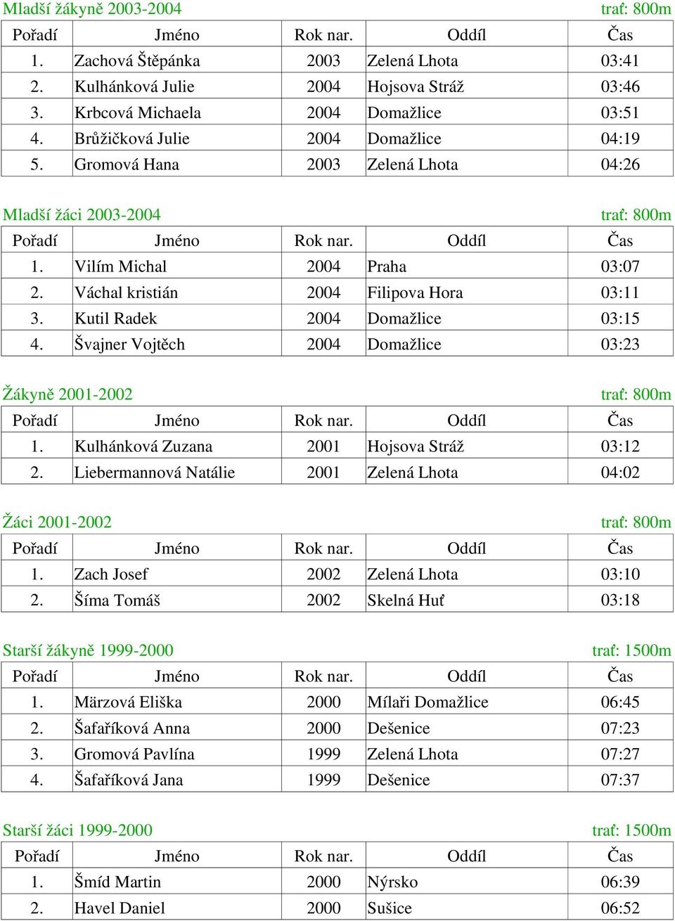 Švajner Vojtěch 03:23 Žákyně 2001 2002 1. Kulhánková Zuzana 2001 Hojsova Stráž 03:12 2. Liebermannová Natálie 2001 Zelená Lhota 04:02 Žáci 2001 2002 1. Zach Josef 2002 Zelená Lhota 03:10 2.