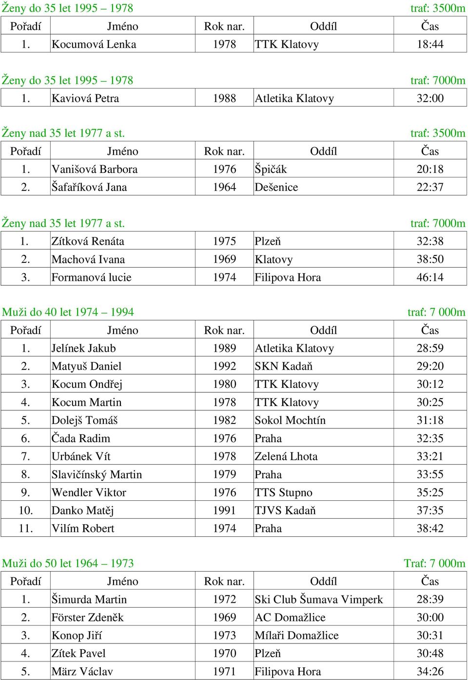 Machová Ivana 1969 Klatovy 38:50 3. Formanová lucie 1974 Filipova Hora 46:14 Muži do 40 let 1974 1994 1. Jelínek Jakub 1989 Atletika Klatovy 28:59 2. Matyuš Daniel 1992 SKN Kadaň 29:20 3.