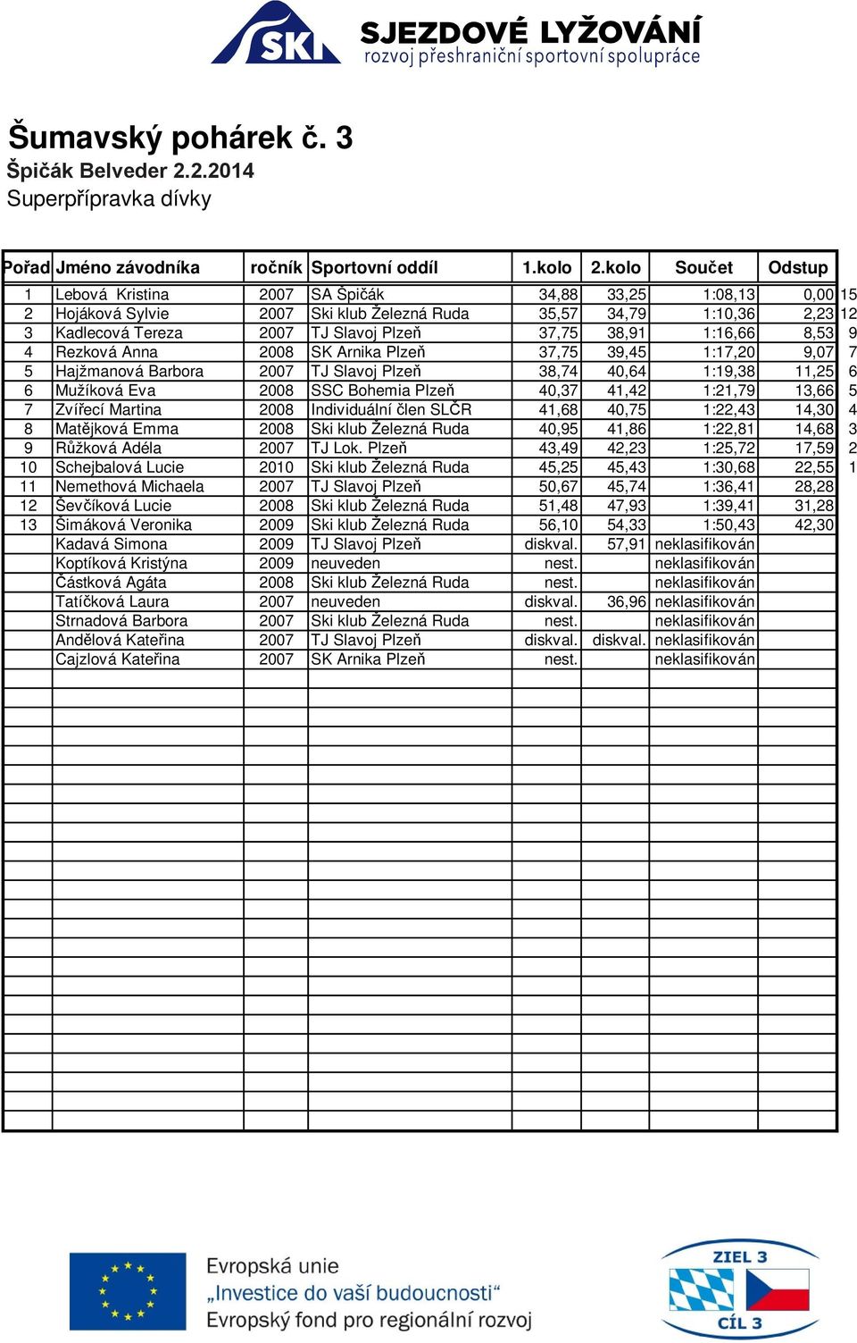 41,42 1:21,79 13,66 5 7 Zví ecí Martina 2008 Individuální len SL R 41,68 40,75 1:22,43 14,30 4 8 Mat jková Emma 2008 Ski klub Železná Ruda 40,95 41,86 1:22,81 14,68 3 9 R žková Adéla 2007 TJ Lok.