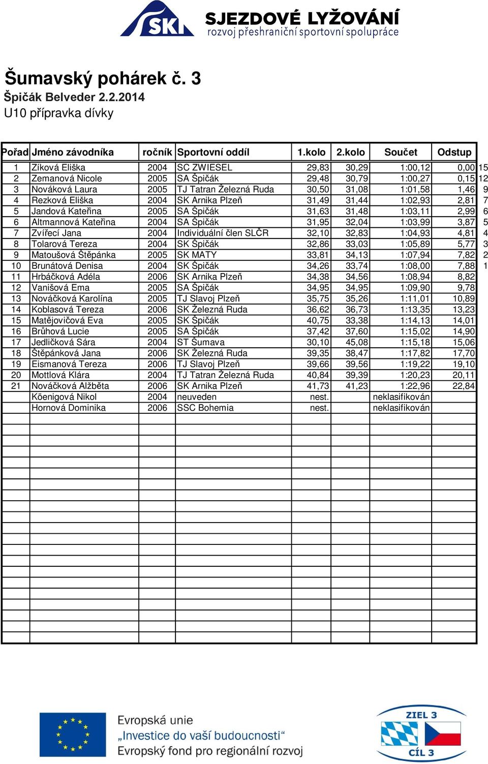 3,87 5 7 Zví ecí Jana 2004 Individuální len SL R 32,10 32,83 1:04,93 4,81 4 8 Tolarová Tereza 2004 SK Špi ák 32,86 33,03 1:05,89 5,77 3 9 Matoušová Št pánka 2005 SK MATY 33,81 34,13 1:07,94 7,82 2 10