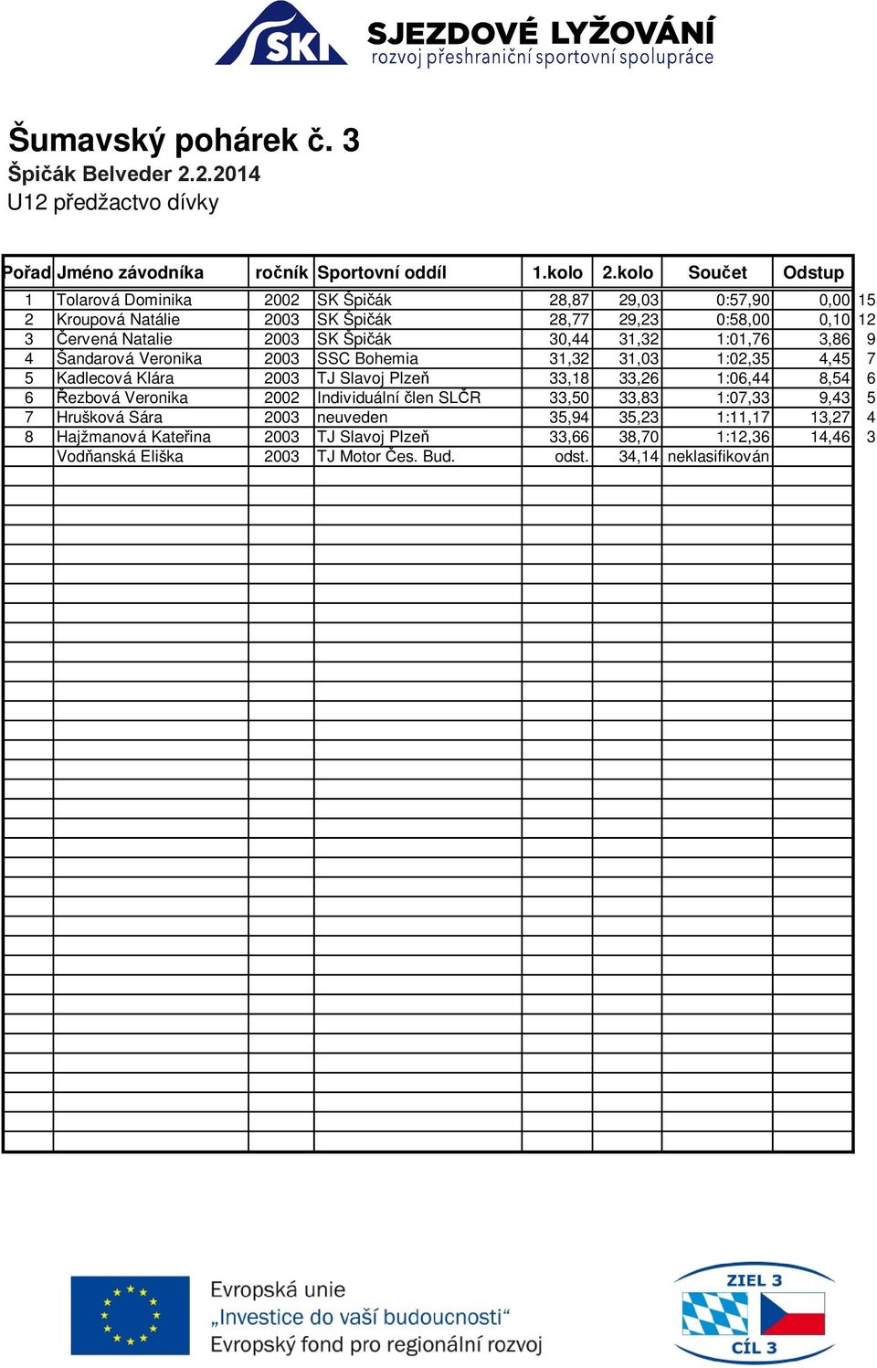 12 3 ervená Natalie 2003 SK Špi ák 30,44 31,32 1:01,76 3,86 9 4 Šandarová Veronika 2003 SSC Bohemia 31,32 31,03 1:02,35 4,45 7 5 Kadlecová Klára 2003 TJ Slavoj