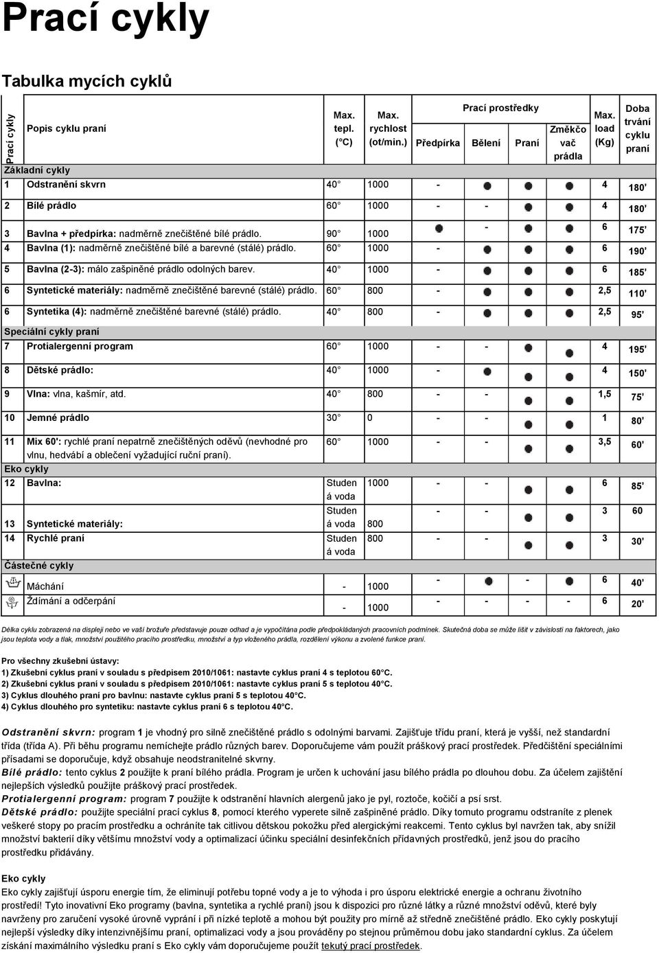 load (Kg) Doba trvání cyklu praní 3 Bavlna + předpírka: nadměrně znečištěné bílé prádlo. 90 1000-6 175ʼ 4 Bavlna (1): nadměrně znečištěné bílé a barevné (stálé) prádlo.