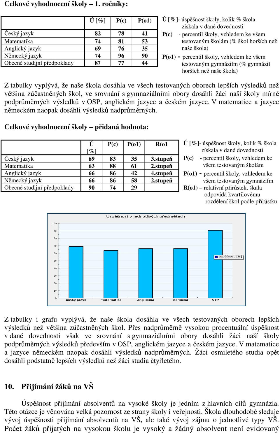 dané dovednosti P(c) - percentil školy, vzhledem ke všem testovaným školám (% škol horších než naše škola) P(o1) - percentil školy, vzhledem ke všem testovaným gymnáziím (% gymnázií horších než naše