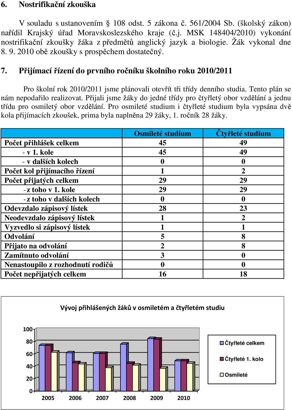 Přijímací řízení do prvního ročníku školního roku 2010/2011 Pro školní rok 2010/2011 jsme plánovali otevřít tři třídy denního studia. Tento plán se nám nepodařilo realizovat.