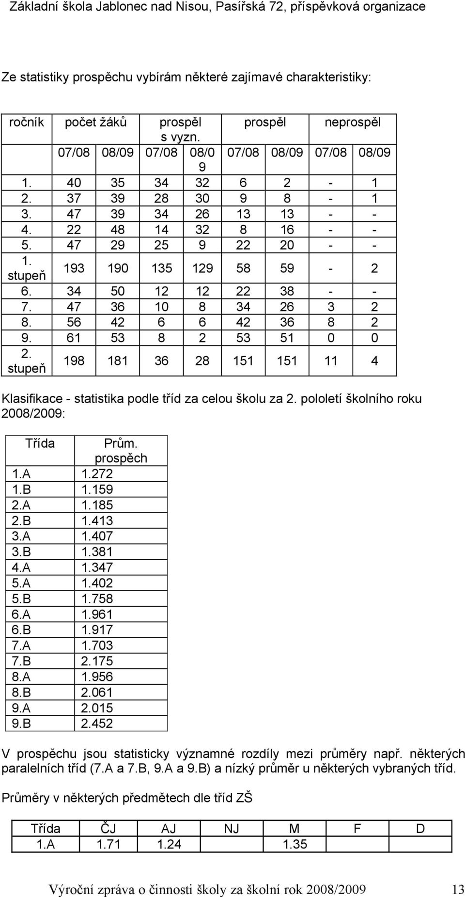 61 53 8 2 53 51 0 0 2. stupeň 198 181 36 28 151 151 11 4 Klasifikace - statistika podle tříd za celou školu za 2. pololetí školního roku 2008/2009: Třída Prům. prospěch 1.A 1.272 1.B 1.159 2.A 1.185 2.