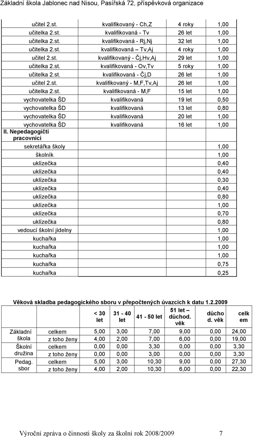 kvalifikovaná 19 let 0,50 vychovatelka ŠD kvalifikovaná 13 let 0,80 vychovatelka ŠD kvalifikovaná 20 let 1,00 vychovatelka ŠD kvalifikovaná 16 let 1,00 II.