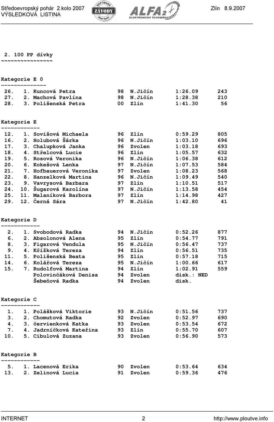 Jičín 1:07.53 584 21. 7. Hofbauerová Veronika 97 Zvolen 1:08.23 568 22. 8. Hanzelková Martina 96 N.Jičín 1:09.49 540 23. 9. Vavrysová Barbara 97 Zlín 1:10.51 517 24. 10. Šugarová Karolína 97 N.