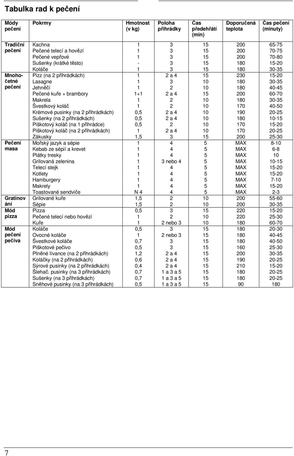 10 180 30-35 Jehněčí 1 2 10 180 40-45 Pečené kuře + brambory 1+1 2 a 4 15 200 60-70 Makrela 1 2 10 180 30-35 Švestkový koláč 1 2 10 170 40-50 Krémové pusinky (na 2 přihrádkách) 0,5 2 a 4 10 190 20-25