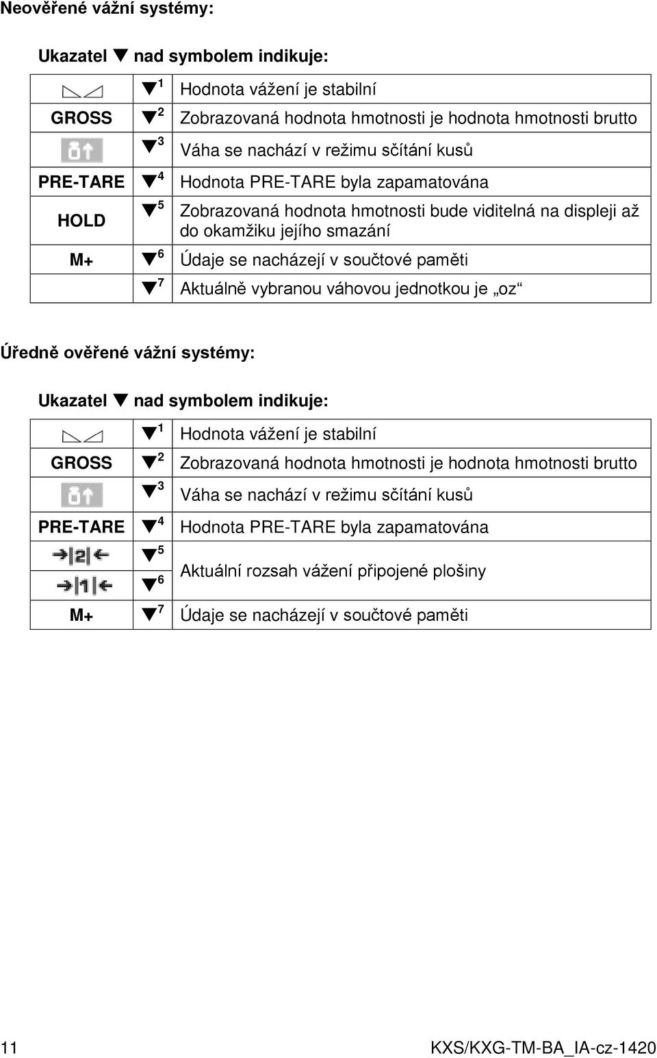 Aktuálně vybranou váhovou jednotkou je oz Úředně ověřené vážní systémy: Ukazatel nad symbolem indikuje: 1 Hodnota vážení je stabilní GROSS 2 Zobrazovaná hodnota hmotnosti je hodnota hmotnosti