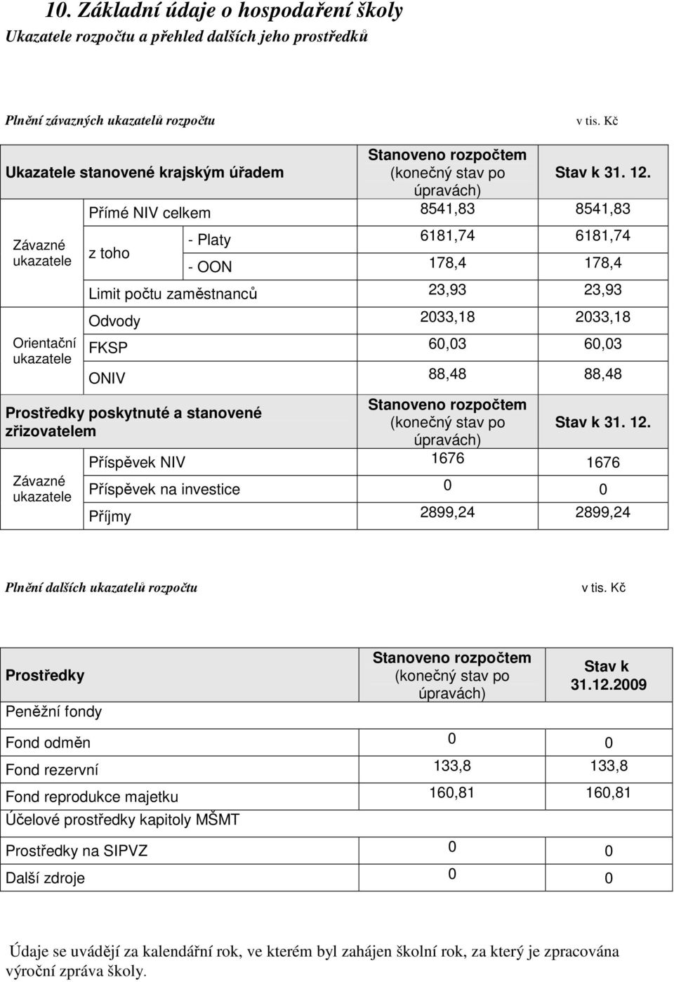 úpravách) Přímé NIV celkem 8541,83 8541,83 Závazné ukazatele Orientační ukazatele z toho - Platy 6181,74 6181,74 - OON 178,4 178,4 Limit počtu zaměstnanců 23,93 23,93 Odvody 2033,18 2033,18 FKSP