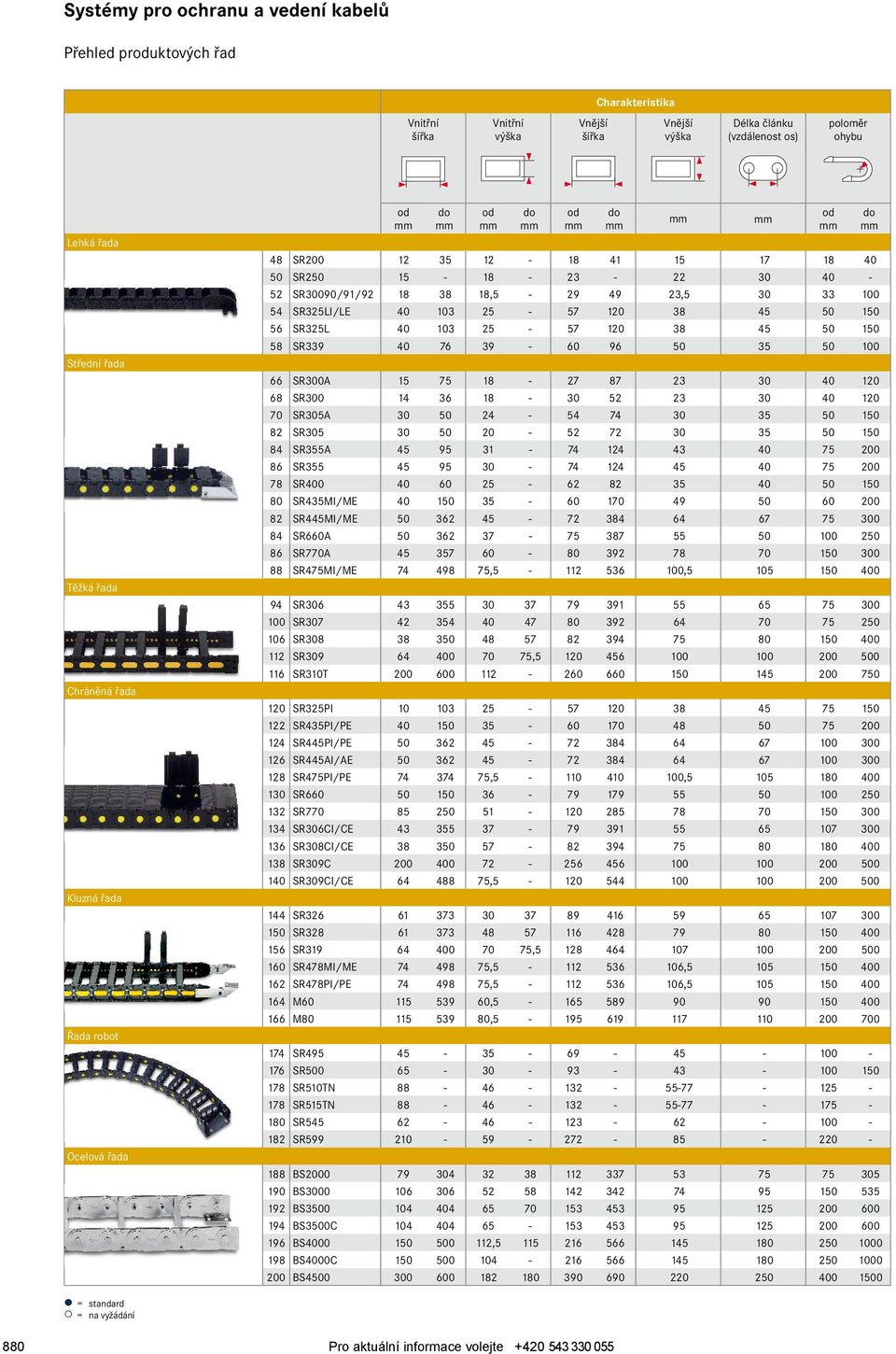 SR325L 40 103 25-57 120 38 45 50 150 58 SR339 40 76 39-60 96 50 35 50 100 66 SR300A 15 75 18-27 87 23 30 40 120 68 SR300 14 36 18-30 52 23 30 40 120 70 SR305A 30 50 24-54 74 30 35 50 150 82 SR305 30