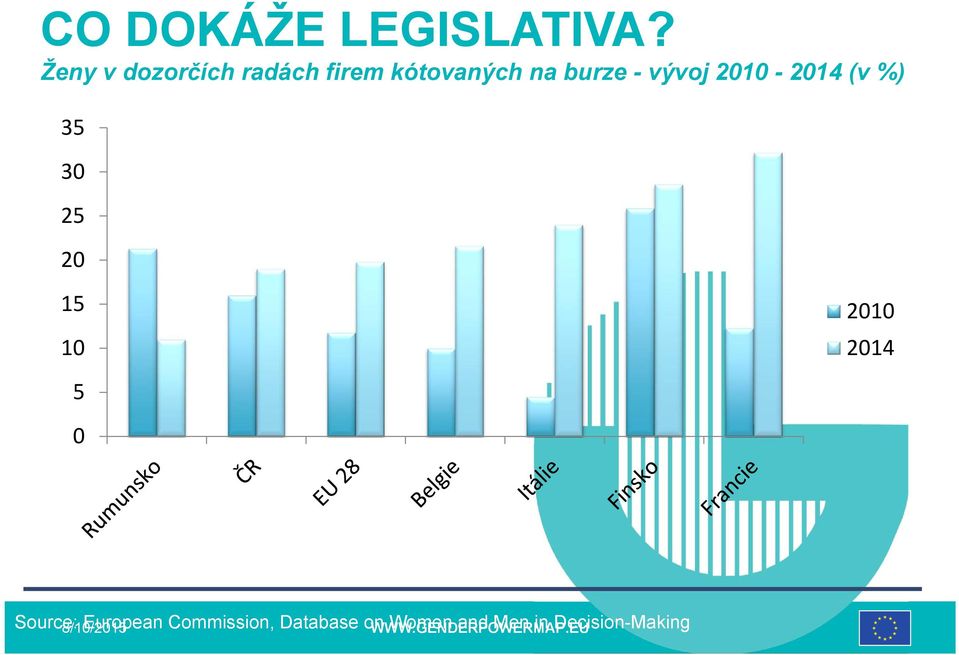 - vývoj 2010-2014 (v %) 35 30 25 20 15 10 2010