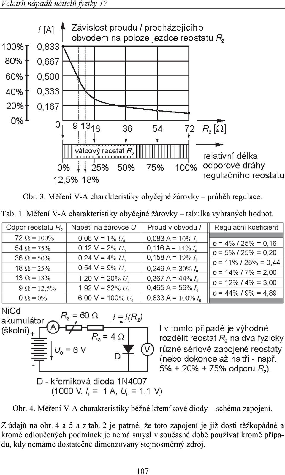1,92 V = 32% U 0 6,00 V = 100% U 0 Proud v obvodu I 0,083 A = 10% I 0 0,116 A = 14% I 0 0,158 A = 19% I 0 0,249 A = 30% I 0 0,367 A = 44% I 0 0,465 A = 56% I 0 0,833 A = 100% I 0 Regulační koeficient