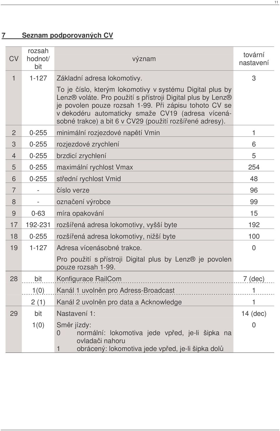 tovární nastavení 2-255 minimální rozjezdové naptí Vmin 1 3-255 rozjezdové zrychlení 6 4-255 brzdicí zrychlení 5 5-255 maximální rychlost Vmax 254 6-255 stední rychlost Vmid 48 7 - íslo verze 96 8 -