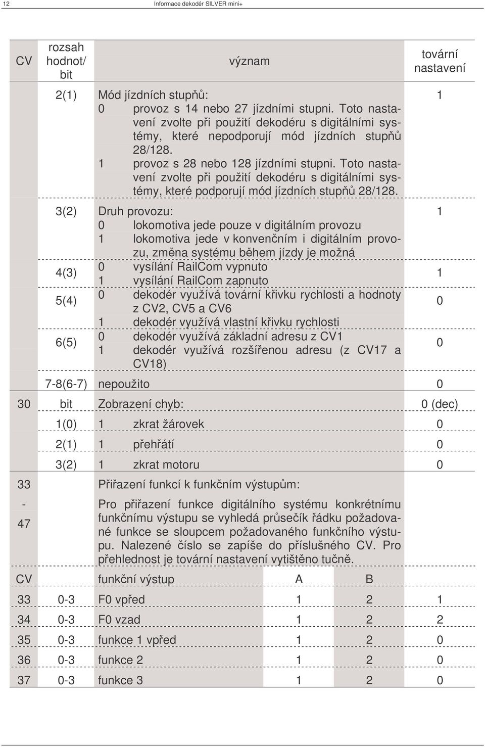 Toto nastavení zvolte pi použití dekodéru s digitálními systémy, které podporují mód jízdních stup 28/128.