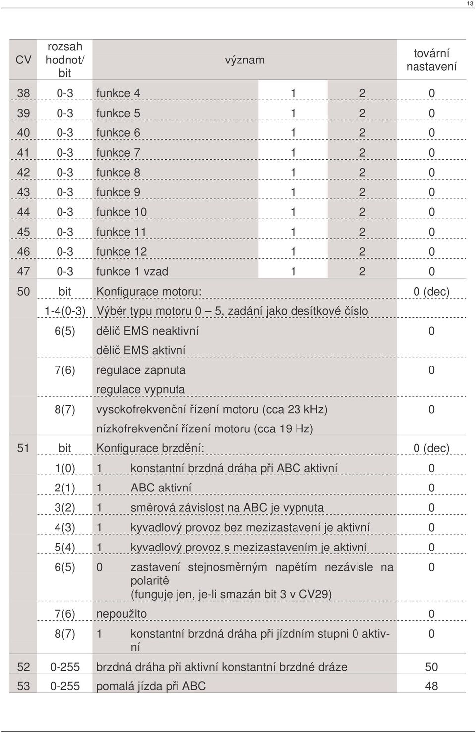 vypnuta 8(7) vysokofrekvenní ízení motoru (cca 23 khz) nízkofrekvenní ízení motoru (cca 19 Hz) 51 bit Konfigurace brzdní: (dec) 1() 1 konstantní brzdná dráha pi ABC aktivní 2(1) 1 ABC aktivní 3(2) 1