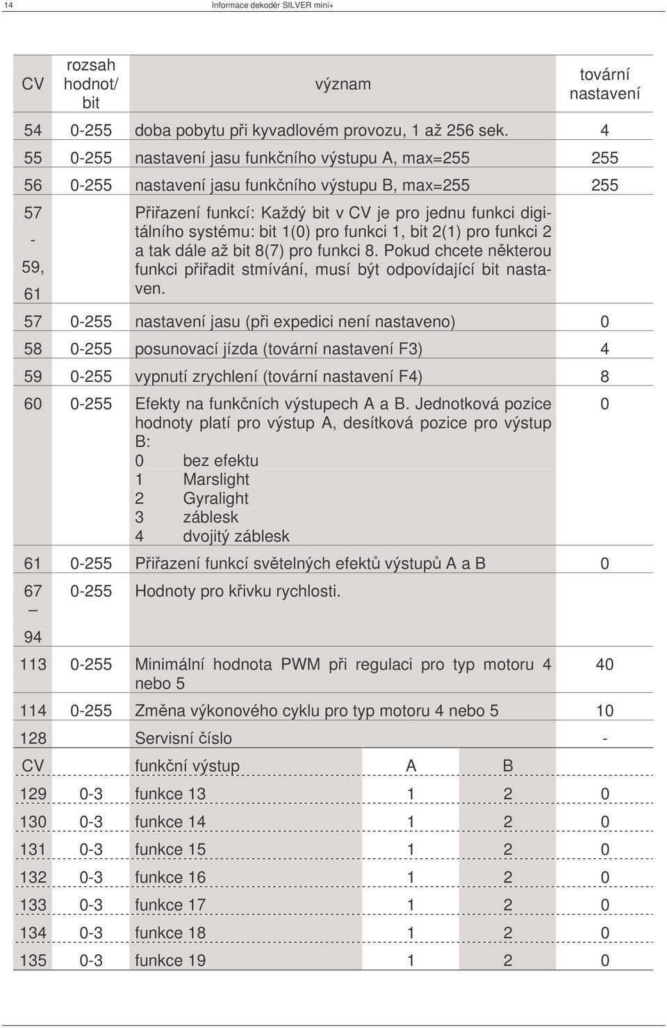 pro funkci 1, bit 2(1) pro funkci 2 a tak dále až bit 8(7) pro funkci 8. Pokud chcete nkterou funkci piadit stmívání, musí být odpovídající bit nastaven.