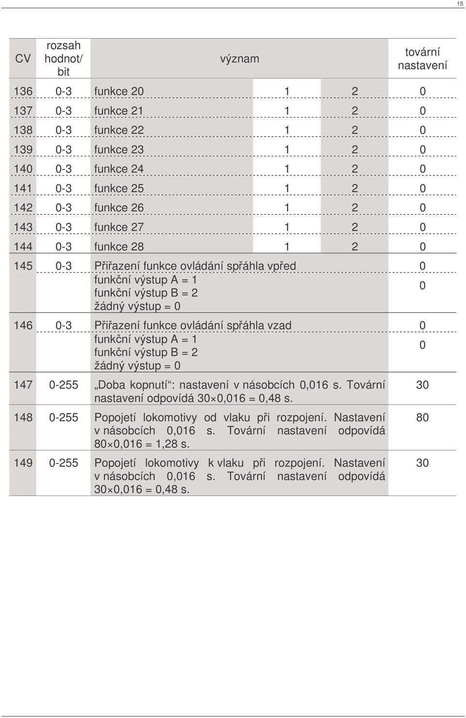 výstup A = 1 funkní výstup B = 2 žádný výstup = 147-255 Doba kopnutí : nastavení v násobcích,16 s. Tovární nastavení odpovídá 3,16 =,48 s. 148-255 Popojetí lokomotivy od vlaku pi rozpojení.