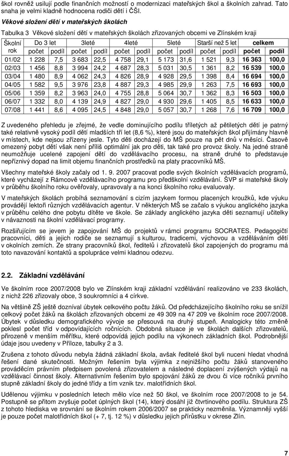 podíl počet podíl počet podíl počet podíl počet podíl počet podíl 01/02 1 228 7,5 3 683 22,5 4 758 29,1 5 173 31,6 1 521 9,3 16 363 100,0 02/03 1 456 8,8 3 994 24,2 4 687 28,3 5 031 30,5 1 361 8,2 16