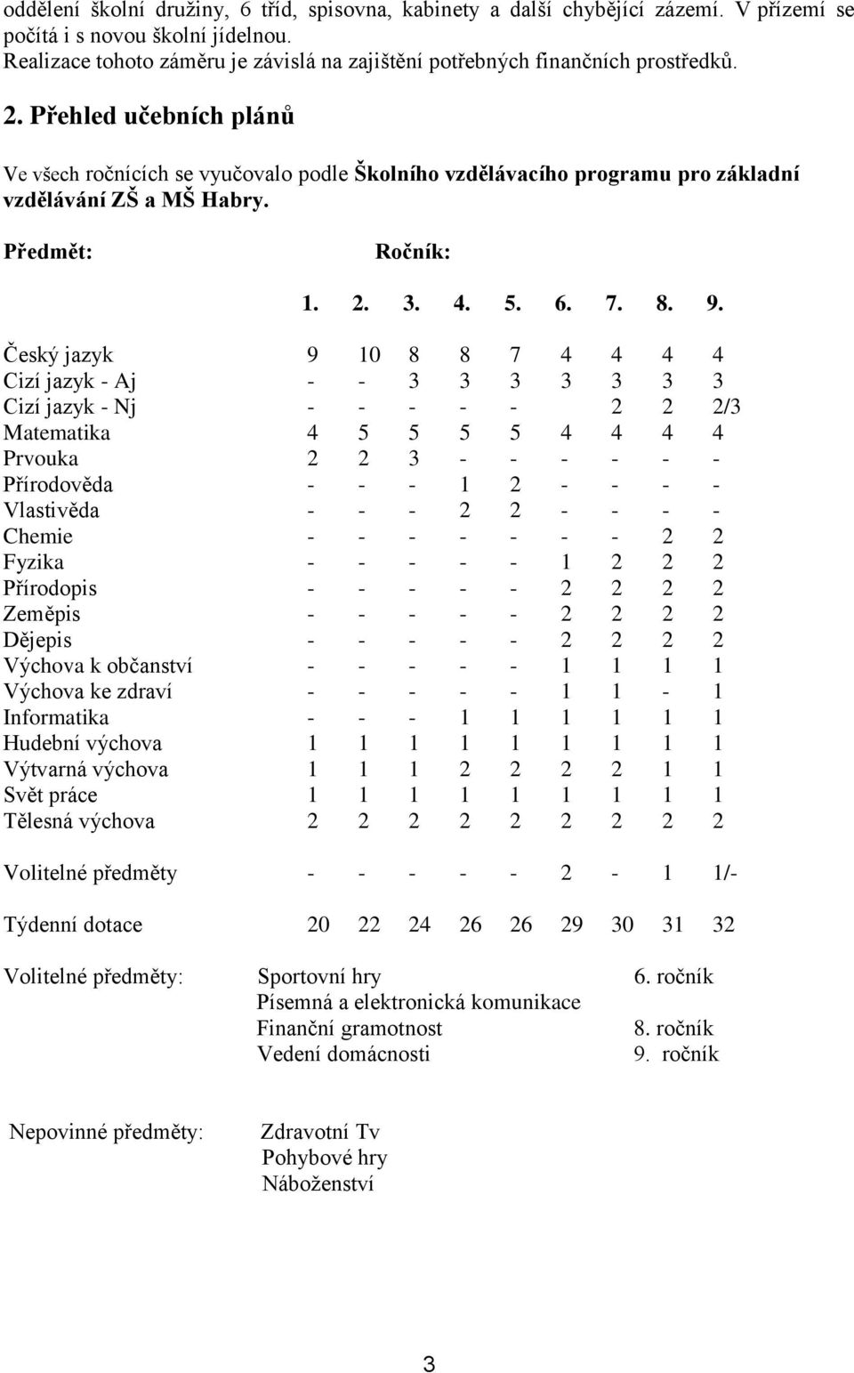 Přehled učebních plánů Ve všech ročnících se vyučovalo podle Školního vzdělávacího programu pro základní vzdělávání ZŠ a MŠ Habry. Předmět: Ročník: 1. 2. 3. 4. 5. 6. 7. 8. 9.