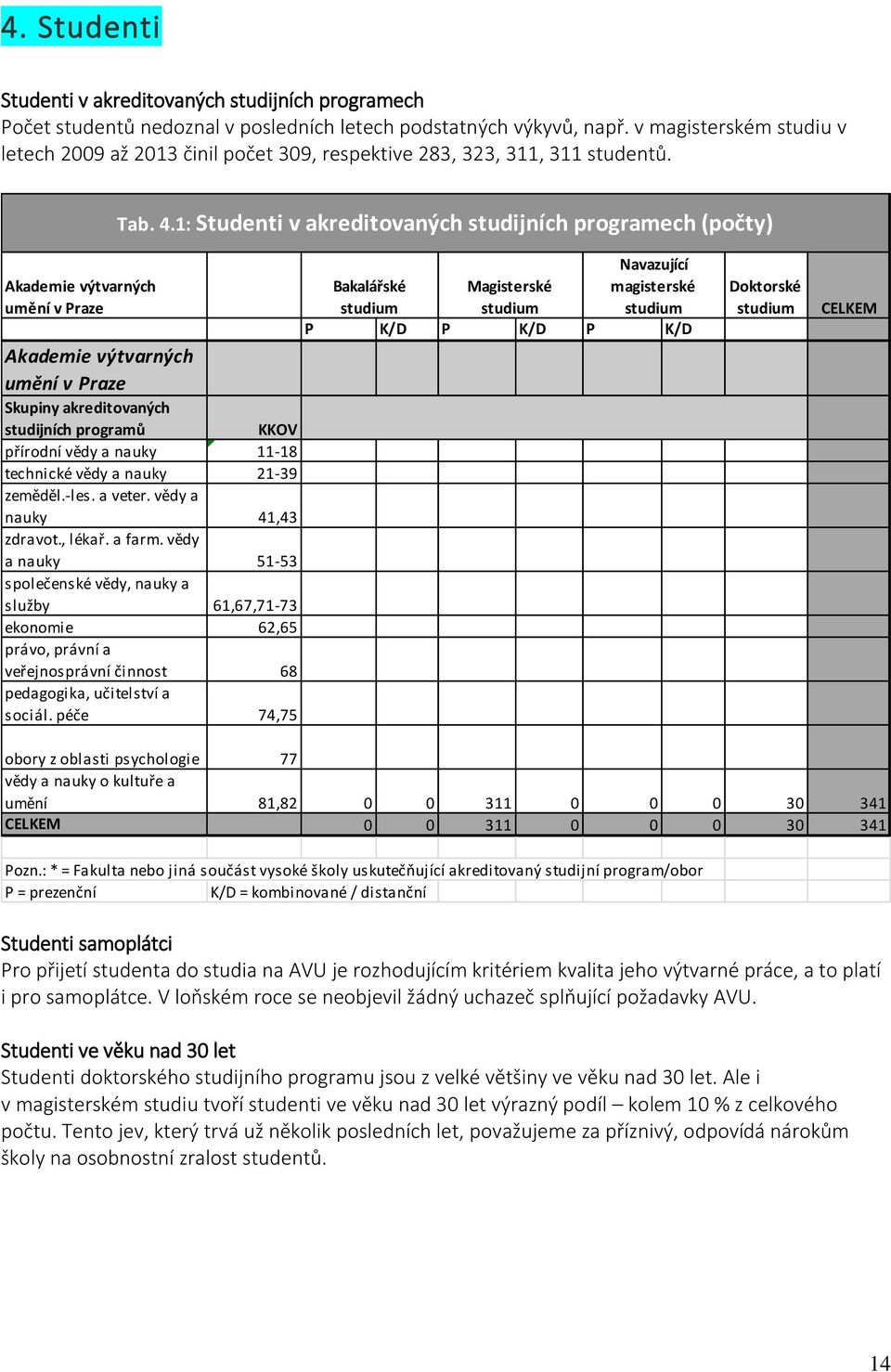 1: Studenti v akreditovaných studijních programech (počty) Akademie výtvarných umění v Praze Akademie výtvarných umění v Praze Skupiny akreditovaných studijních programů KKOV přírodní vědy a nauky