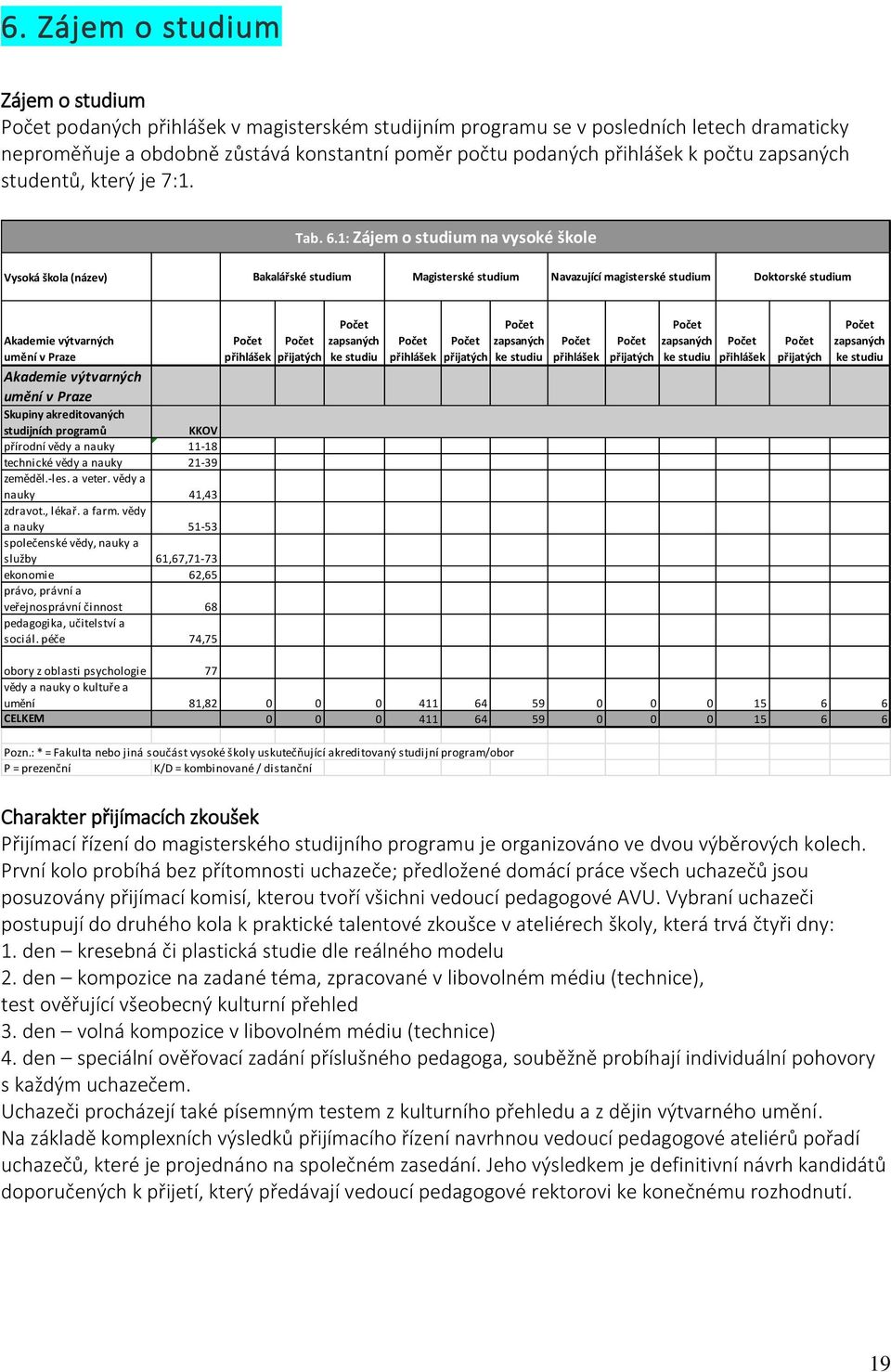 1: Zájem o studium na vysoké škole Vysoká škola (název) Bakalářské studium Magisterské studium Navazující magisterské studium Doktorské studium Akademie výtvarných umění v Praze Akademie výtvarných