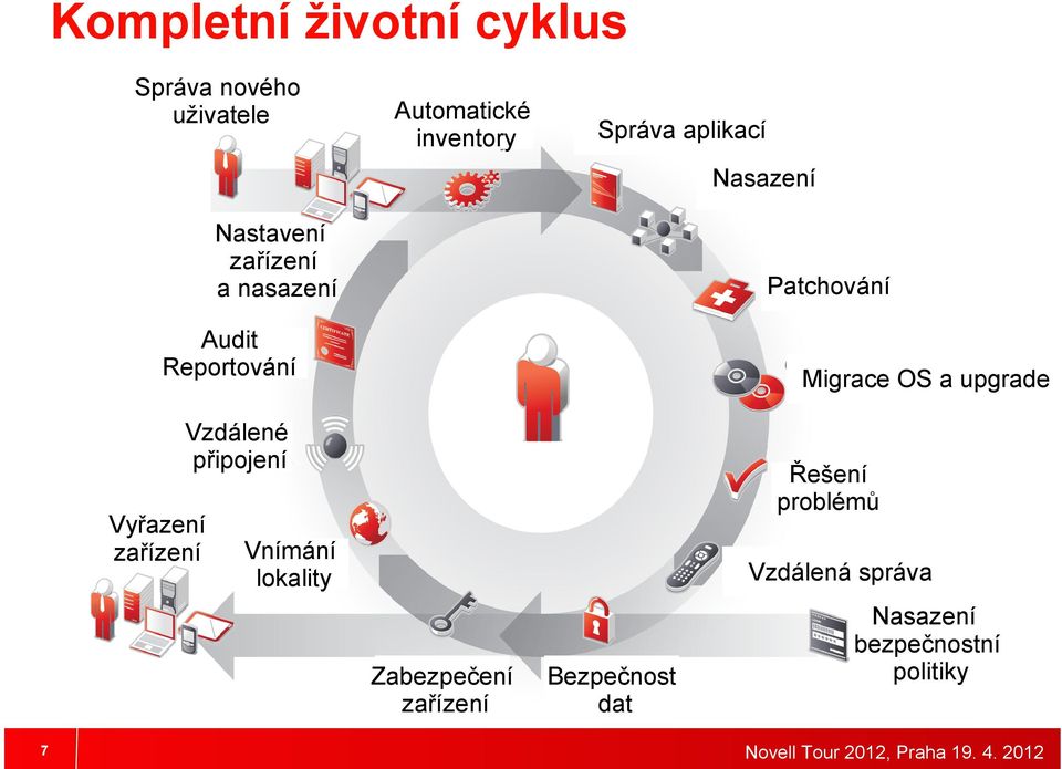 Vzdálené připojení Vyřazení zařízení Migrace OS a upgrade Správa zařízení uživatele Vnímání lokality