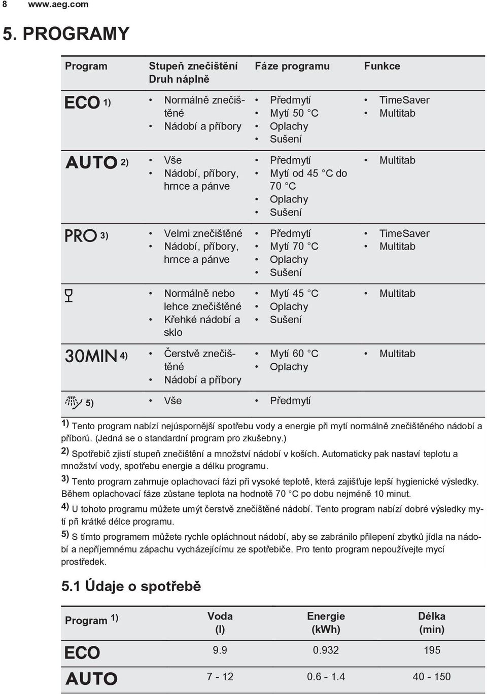 Oplachy Sušení Mytí 45 C Oplachy Sušení Mytí 60 C Oplachy TimeSaver Multitab Multitab TimeSaver Multitab Multitab Multitab 5) Vše Předmytí 1) Tento program nabízí nejúspornější spotřebu vody a
