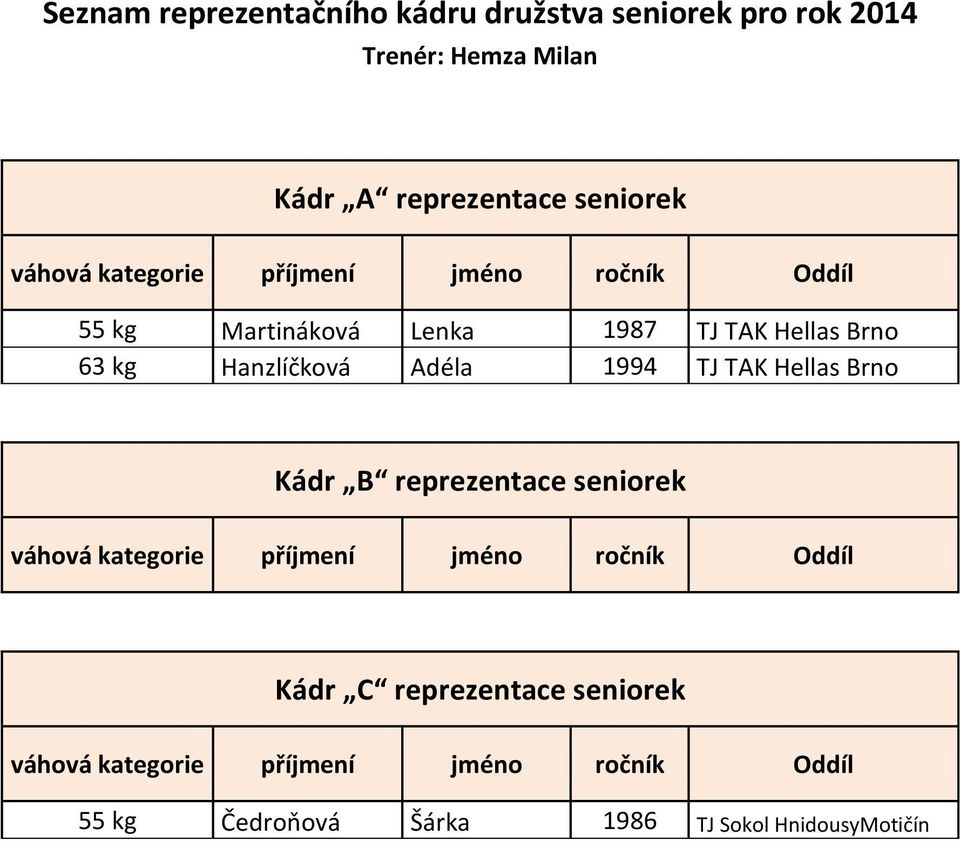Brno 63 kg Hanzlíčková Adéla 1994 TJ TAK Hellas Brno Kádr B reprezentace