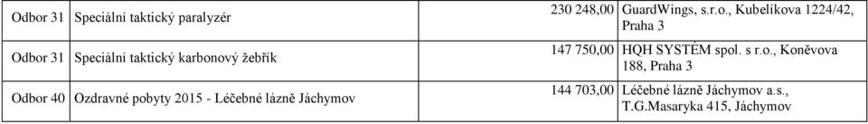 GuardWings, s.r.o., Kubelíkova 1224/42, 3 147 750,00 HQH SYSTÉM spol. s r.o., Koněvova 188, 3 144 703,00 Léčebné lázně Jáchymov a.