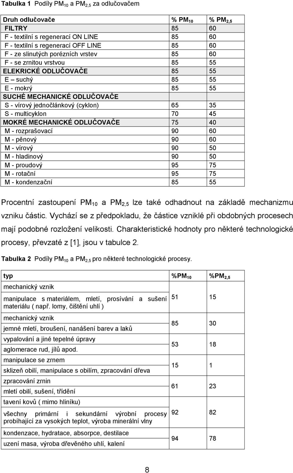 MOKRÉ MECHANICKÉ ODLUČOVAČE 75 40 M - rozprašovací 90 60 M - pěnový 90 60 M - vírový 90 50 M - hladinový 90 50 M - proudový 95 75 M - rotační 95 75 M - kondenzační 85 55 Procentní zastoupení PM 10 a